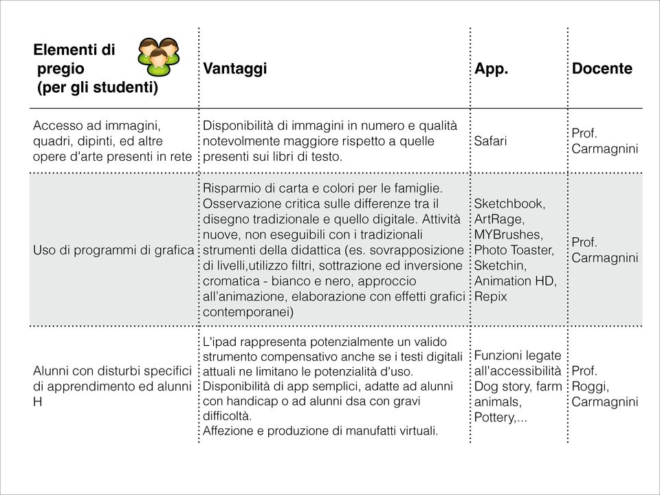 Safari Prof. Carmagnini Uso di programmi di grafica Risparmio di carta e colori per le famiglie. Osservazione critica sulle differenze tra il disegno tradizionale e quello digitale.