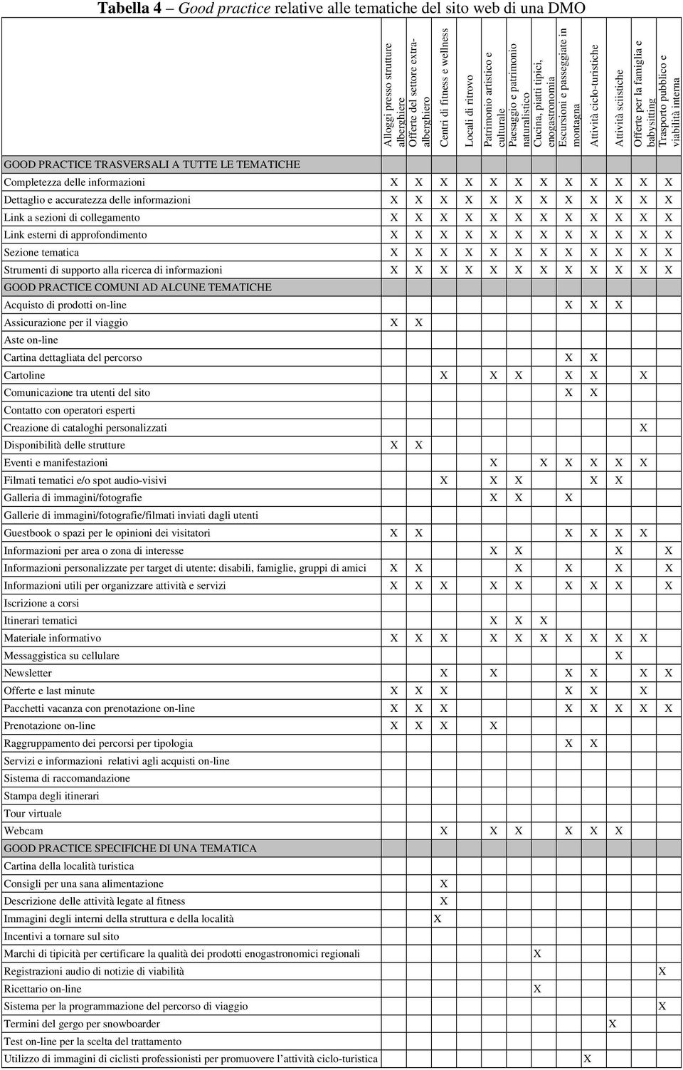 per la famiglia e babysitting Trasporto pubblico e viabilità interna GOOD PRACTICE TRASVERSALI A TUTTE LE TEMATICHE Completezza delle informazioni X X X X X X X X X X X X Dettaglio e accuratezza