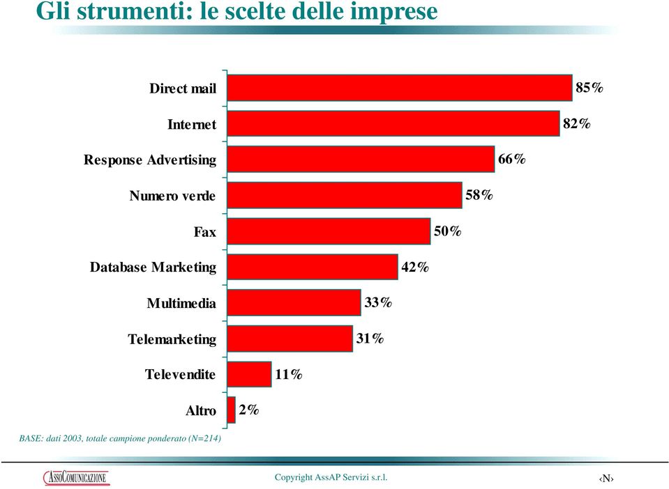 Database Marketing 42% Multimedia 33% Telemarketing 31%