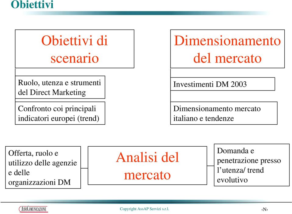 Dimensionamento mercato italiano e tendenze Offerta, ruolo e utilizzo delle agenzie e delle