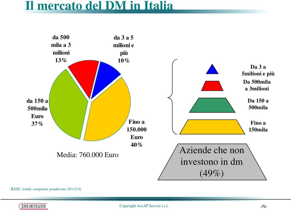 Fino a 150.000000 Euro 40% Media: 760.