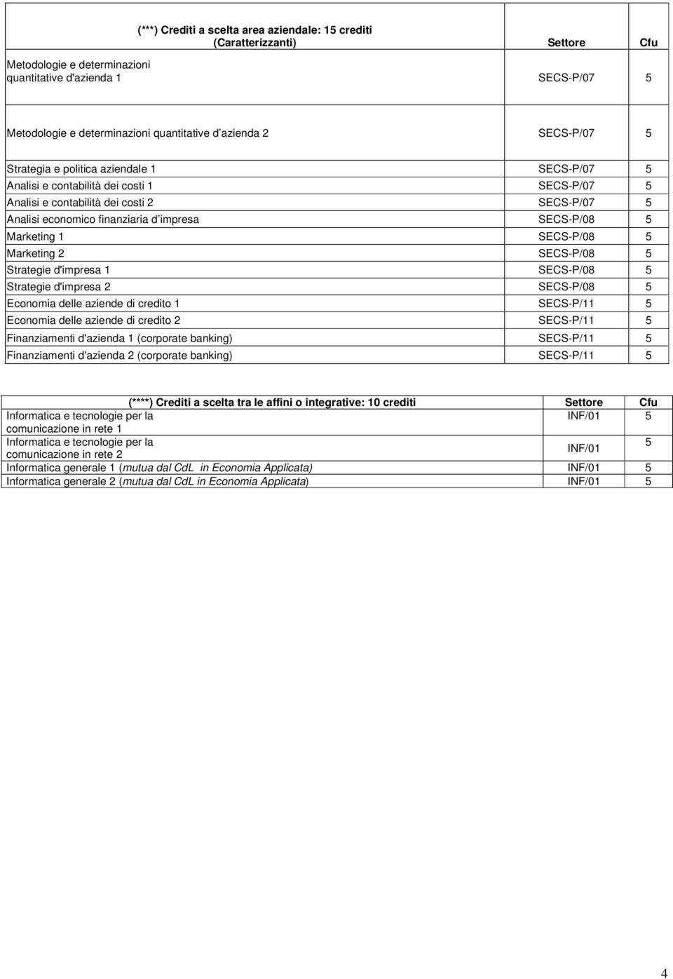 Marketing 1 SECS-P/08 Marketing 2 SECS-P/08 Strategie d'impresa 1 SECS-P/08 Strategie d'impresa 2 SECS-P/08 Economia delle aziende di credito 1 SECS-P/11 Economia delle aziende di credito 2 SECS-P/11