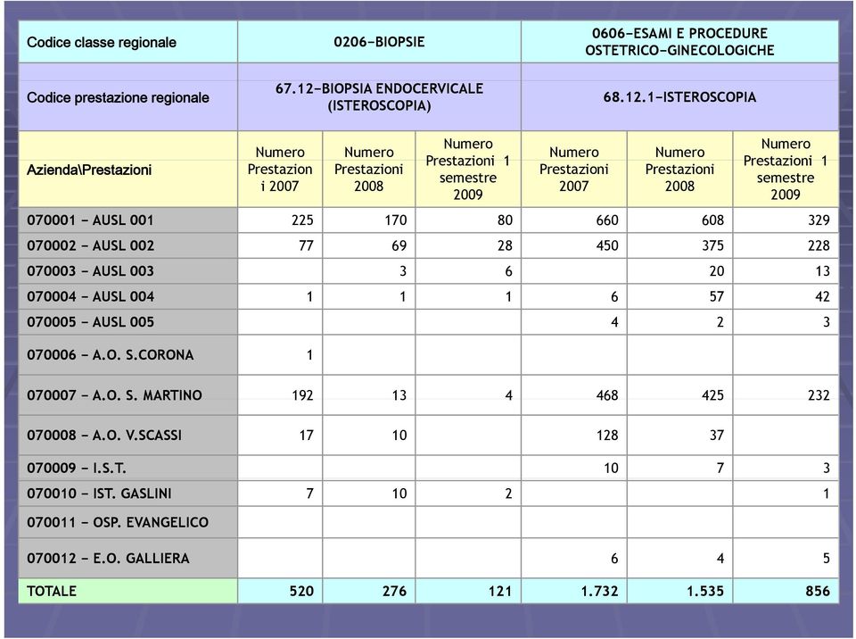 1 ISTEROSCOPIA Azienda\Prestazioni Numero Prestazion i 2007 Numero Prestazioni 2008 Numero Prestazioni 1 semestre 2009 Numero Prestazioni 2007 Numero Prestazioni 2008 Numero Prestazioni 1