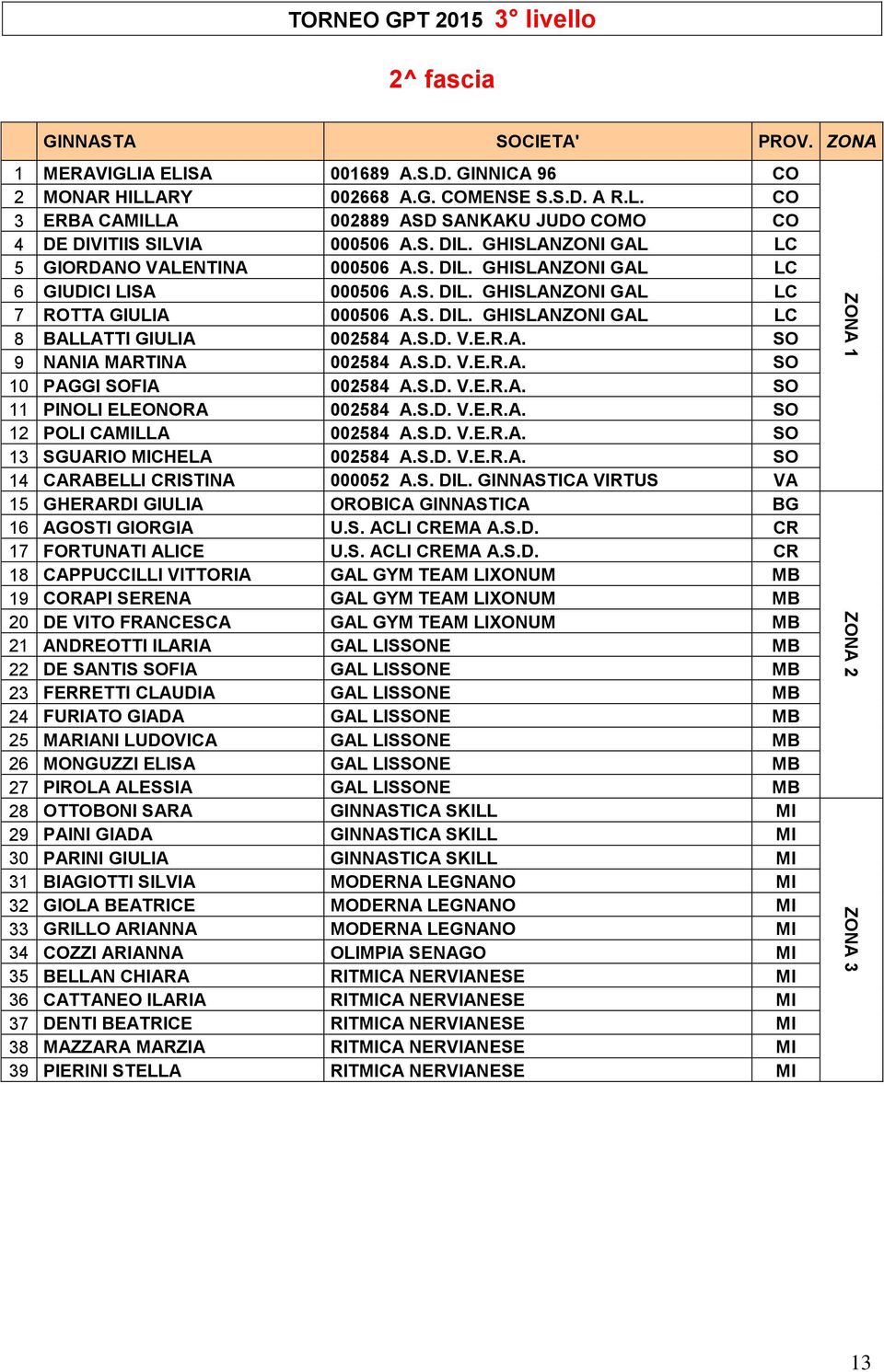 S.D. V.E.R.A. SO 9 NANIA MARTINA 002584 A.S.D. V.E.R.A. SO 10 PAGGI SOFIA 002584 A.S.D. V.E.R.A. SO 11 PINOLI ELEONORA 002584 A.S.D. V.E.R.A. SO 12 POLI CAMILLA 002584 A.S.D. V.E.R.A. SO 13 SGUARIO MICHELA 002584 A.