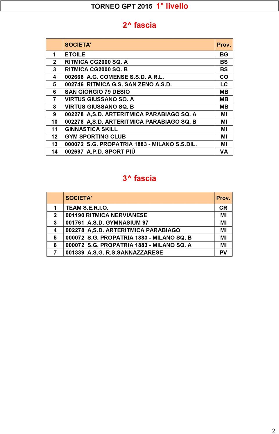 S.DIL. MI 14 002697 A.P.D. SPORT PIÙ VA 3^ fascia SOCIETA' Prov. 1 TEAM S.E.R.I.O. CR 2 001190 RITMICA NERVIANESE MI 3 001761 A.S.D. GYMNASIUM 97 MI 4 002278 A,S.D. ARTERITMICA PARABIAGO MI 5 000072 S.