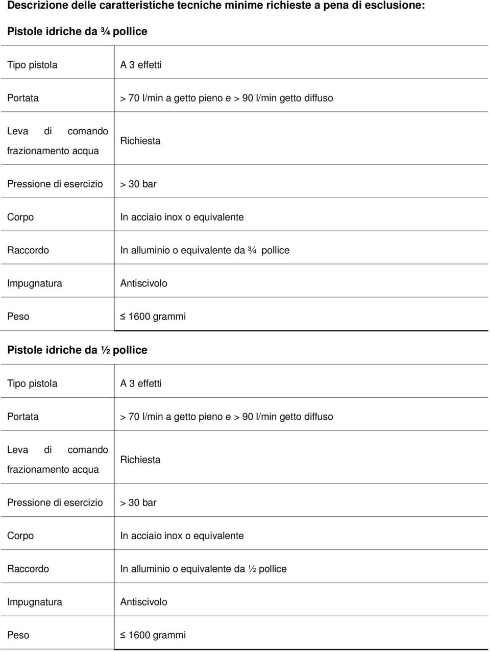 pollice Impugnatura Antiscivolo Peso 1600 grammi Pistole idriche da ½ pollice Tipo pistola A 3 effetti Portata > 70 l/min a getto pieno e > 90 l/min getto