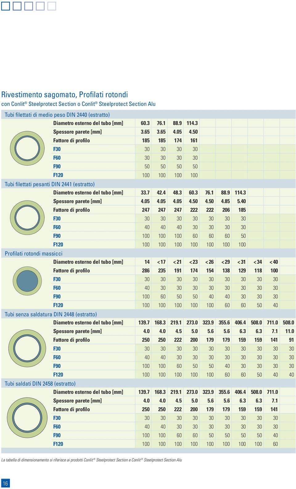 50 Fattore di profilo 185 185 174 161 F30 30 30 30 30 F60 30 30 30 30 F90 50 50 50 50 F120 100 100 100 100 Diametro esterno del tubo [mm] 33.7 42.4 48.3 60.3 76.1 88.9 114.3 Spessore parete [mm] 4.