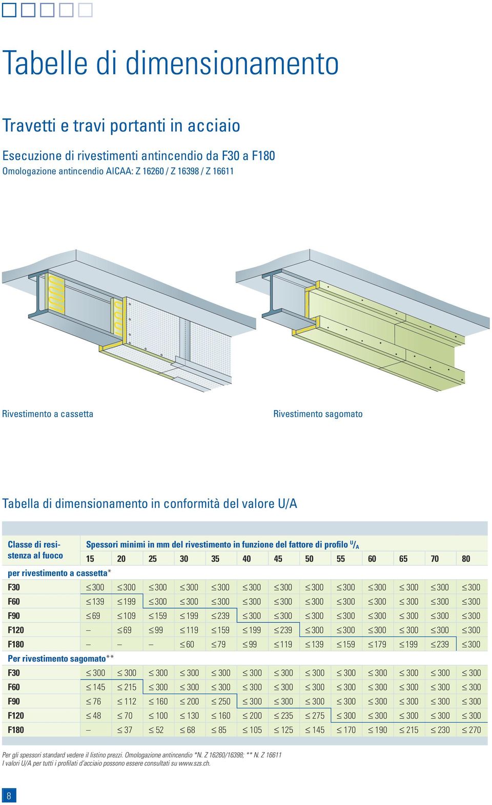 del fattore di profilo U / A 15 20 25 30 35 40 45 50 55 60 65 70 80 F30 300 300 300 300 300 300 300 300 300 300 300 300 300 F60 139 199 300 300 300 300 300 300 300 300 300 300 300 F90 69 109 159 199