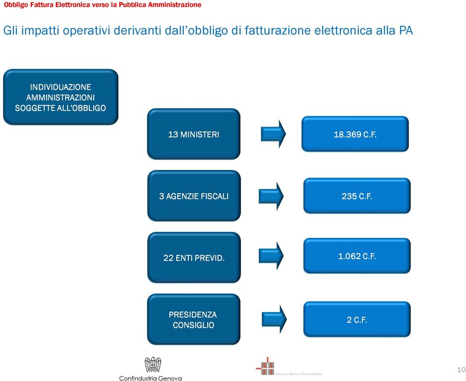 ALL'OBBLIGO 13 MINISTERI 18.369 C.F. 3 AGENZIE FISCALI 235 C.