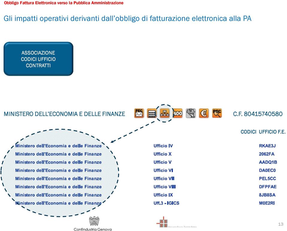 CODICI UFFICIO CONTRATTI MINISTERO DELL ECONOMIA