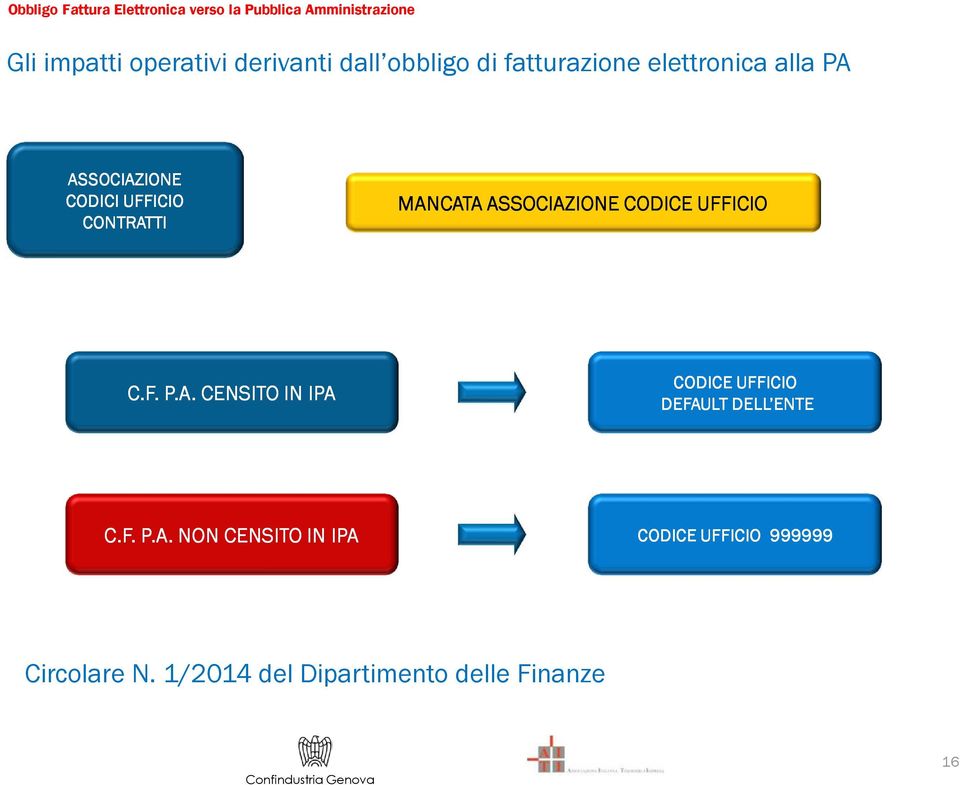 F. P.A. CENSITO IN IPA CODICE UFFICIO DEFAULT DELL ENTE C.F. P.A. NON CENSITO IN IPA CODICE UFFICIO 999999 Circolare N.