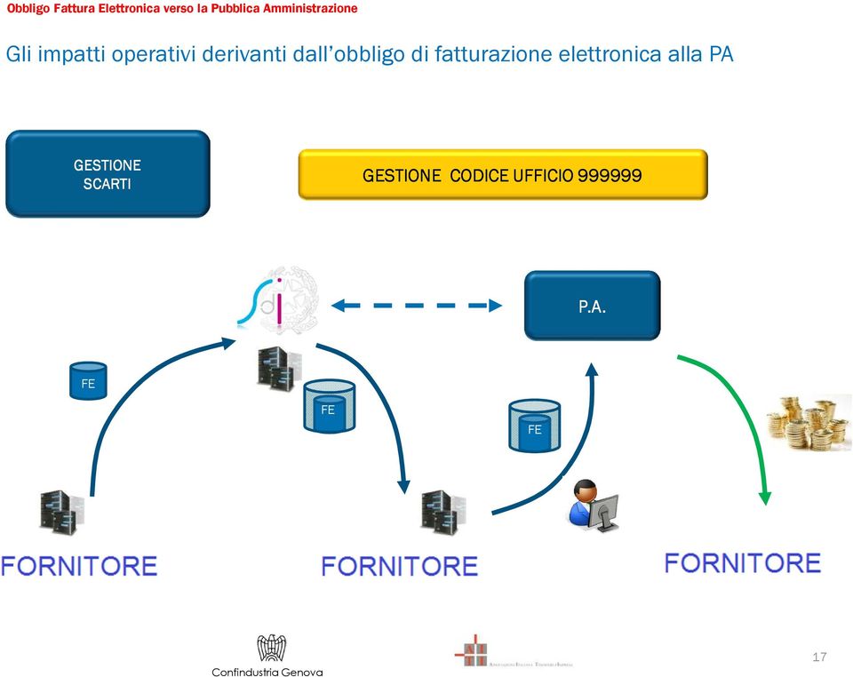 elettronica alla PA GESTIONE SCARTI