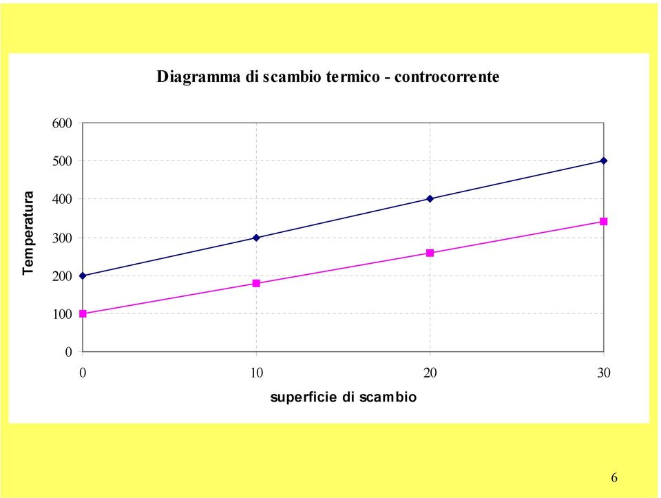 Temperatura 400 300 200 100 0