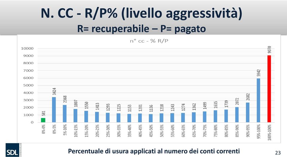 P= pagato Percentuale di usura