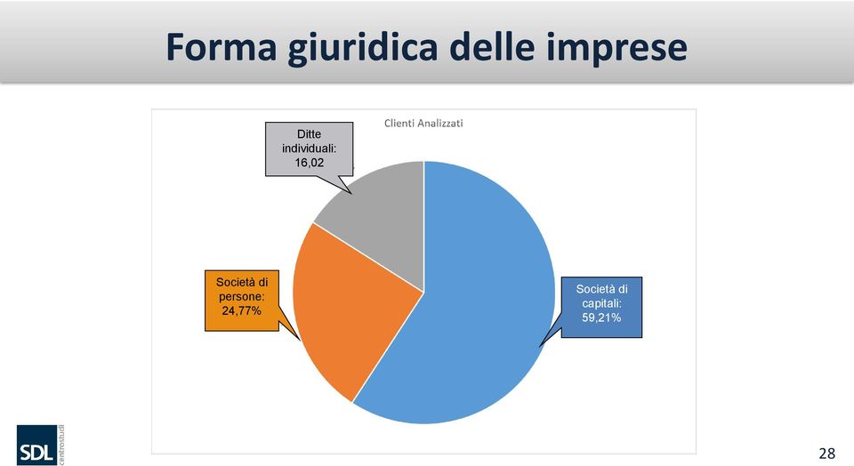 16,02 Società di persone: