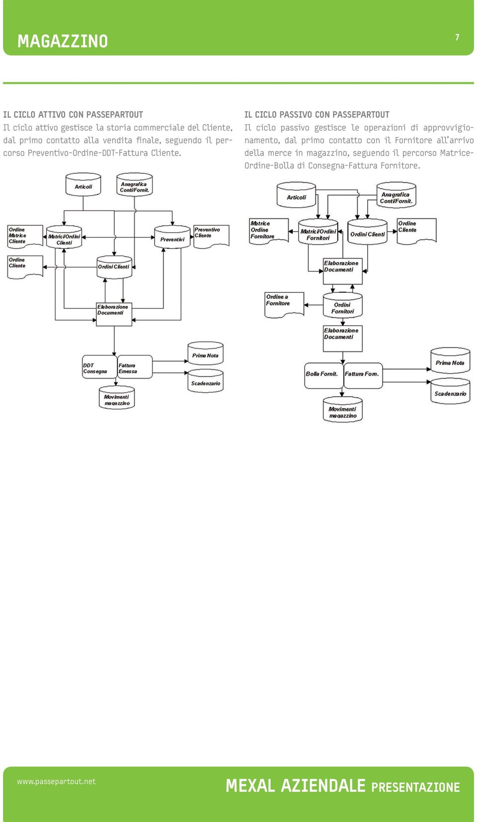 IL CICLO PASSIVO CON PASSEPARTOUT Il ciclo passivo gestisce le operazioni di approvvigionamento, dal primo