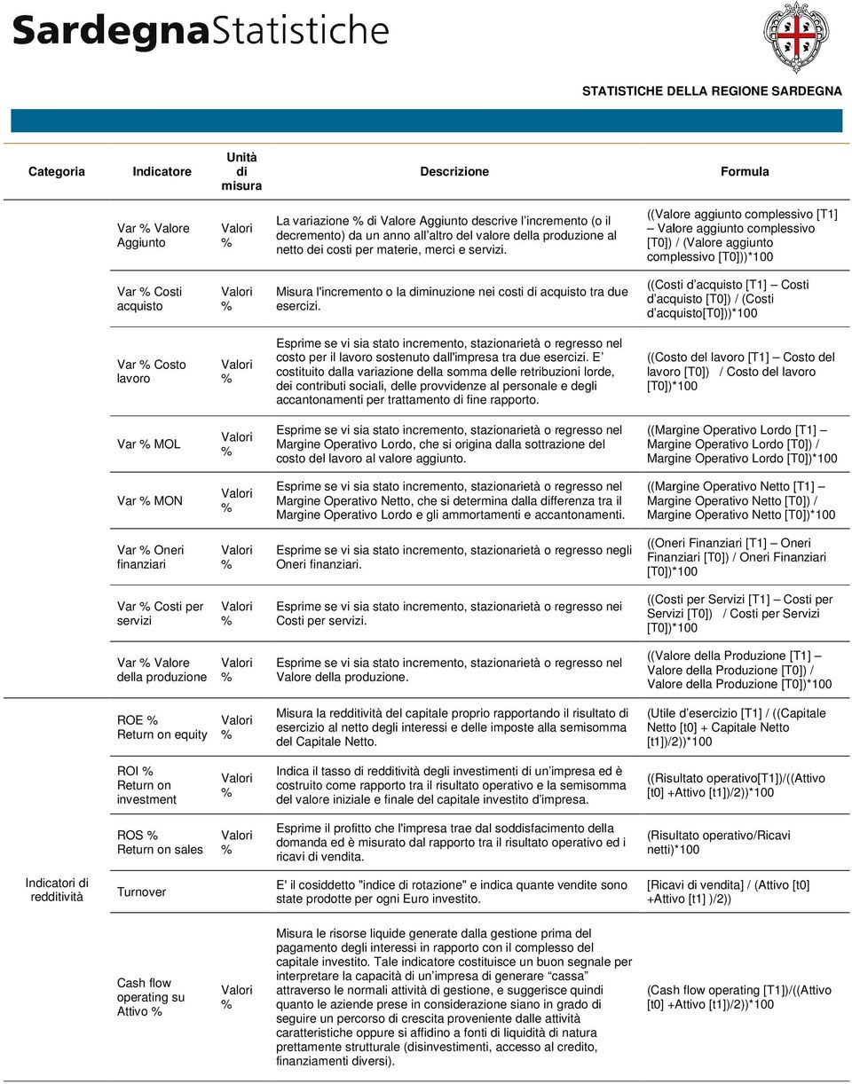 esercizi. ((Costi d acquisto [T1] Costi d acquisto [T0]) / (Costi d acquisto[t0]))*100 Var Costo lavoro costo per il lavoro sostenuto dall'impresa tra due esercizi.