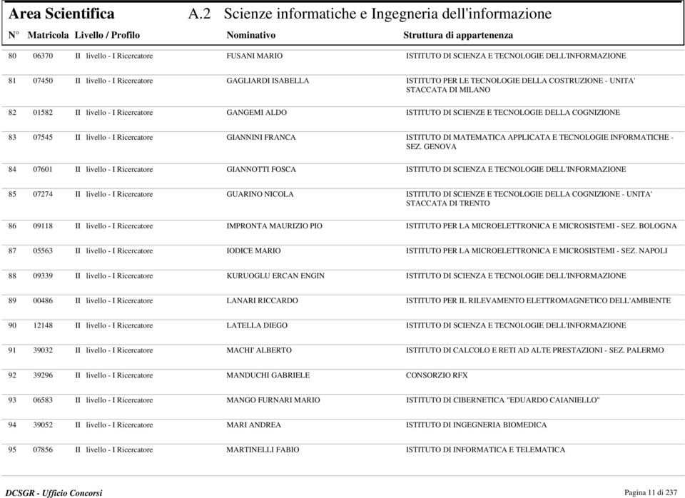 GAGLIARDI ISABELLA ISTITUTO PER LE TECNOLOGIE DELLA COSTRUZIONE - UNITA' STACCATA DI MILANO 01582 II livello - I Ricercatore GANGEMI ALDO ISTITUTO DI SCIENZE E TECNOLOGIE DELLA COGNIZIONE 83 84 07545