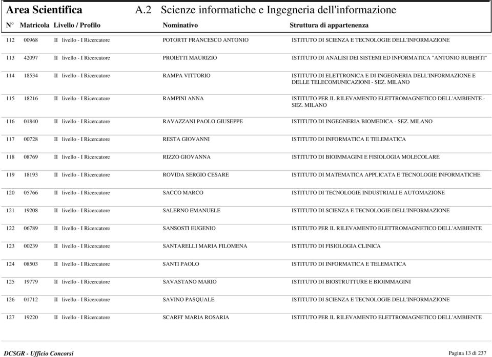 Ricercatore PROIETTI MAURIZIO ISTITUTO DI ANALISI DEI SISTEMI ED INFORMATICA "ANTONIO RUBERTI" 114 115 116 18534 II livello - I Ricercatore RAMPA VITTORIO ISTITUTO DI ELETTRONICA E DI INGEGNERIA