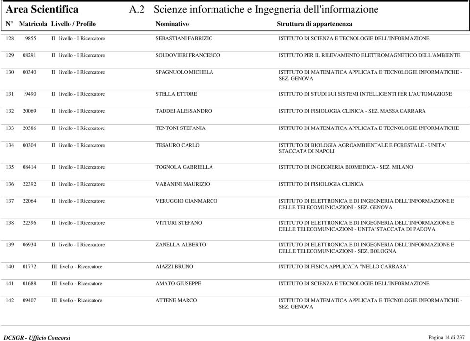 SOLDOVIERI FRANCESCO ISTITUTO PER IL RILEVAMENTO ELETTROMAGNETICO DELL'AMBIENTE 130 131 00340 II livello - I Ricercatore SPAGNUOLO MICHELA ISTITUTO DI MATEMATICA APPLICATA E TECNOLOGIE INFORMATICHE -