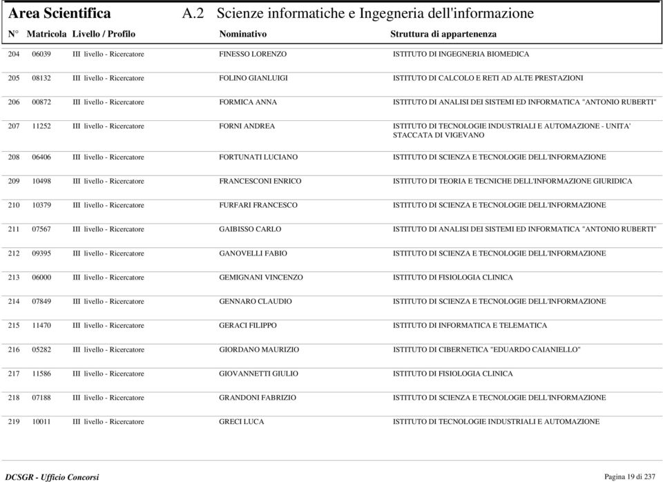 ISTITUTO DI CALCOLO E RETI AD ALTE PRESTAZIONI 206 00872 III livello - Ricercatore FORMICA ANNA ISTITUTO DI ANALISI DEI SISTEMI ED INFORMATICA "ANTONIO RUBERTI" 207 208 11252 III livello -