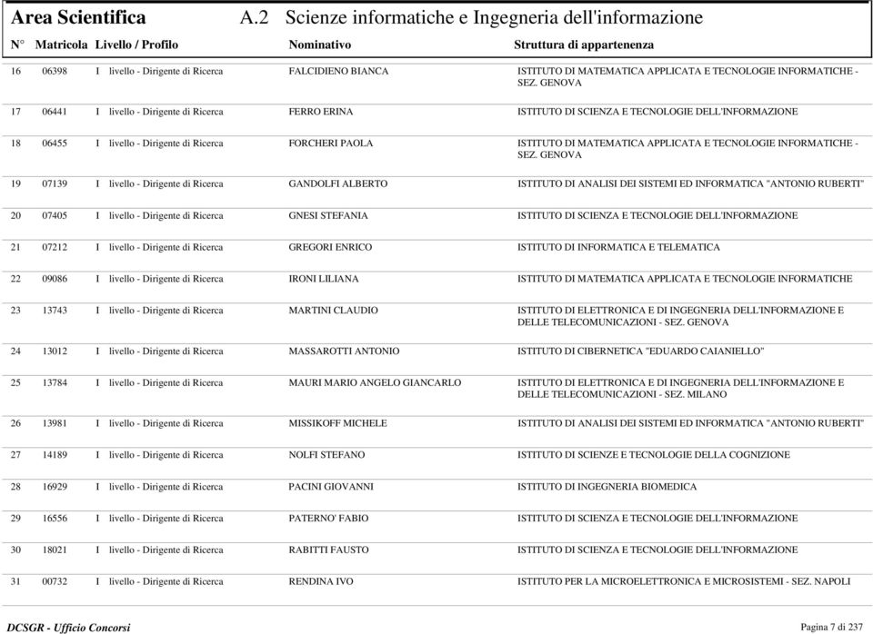 GENOVA 06441 I livello - Dirigente di Ricerca FERRO ERINA ISTITUTO DI SCIENZA E TECNOLOGIE DELL'INFORMAZIONE 18 19 06455 I livello - Dirigente di Ricerca FORCHERI PAOLA ISTITUTO DI MATEMATICA