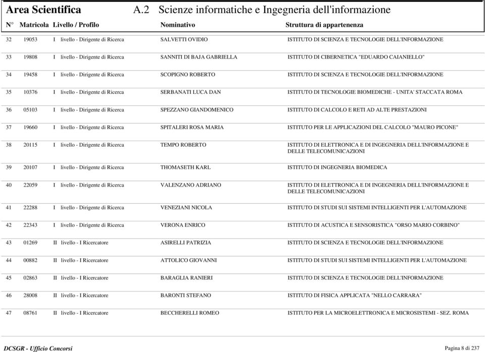 Ricerca SANNITI DI BAJA GABRIELLA ISTITUTO DI CIBERNETICA "EDUARDO CAIANIELLO" 34 19458 I livello - Dirigente di Ricerca SCOPIGNO ROBERTO ISTITUTO DI SCIENZA E TECNOLOGIE DELL'INFORMAZIONE 35 10376 I