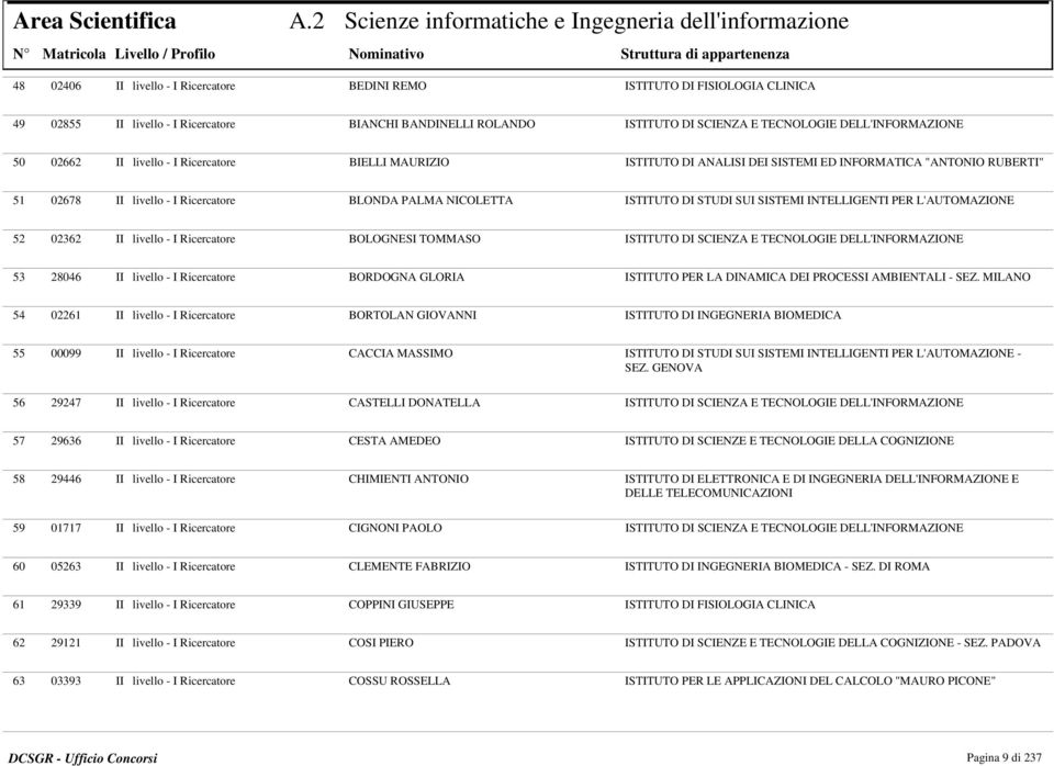 ISTITUTO DI SCIENZA E TECNOLOGIE DELL'INFORMAZIONE 50 02662 II livello - I Ricercatore BIELLI MAURIZIO ISTITUTO DI ANALISI DEI SISTEMI ED INFORMATICA "ANTONIO RUBERTI" 51 02678 II livello - I