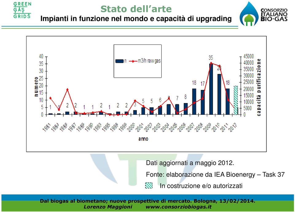 aggiornati a maggio 2012.