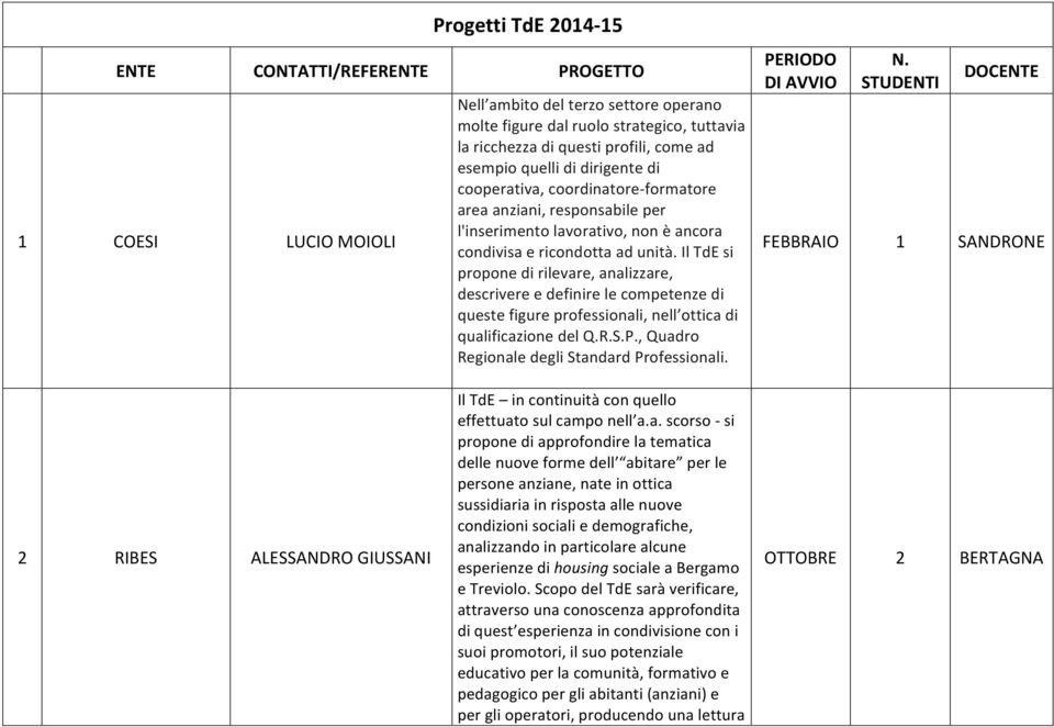 Il TdE si propone di rilevare, analizzare, descrivere e definire le competenze di queste figure professionali, nell ottica di qualificazione del Q.R.S.P.