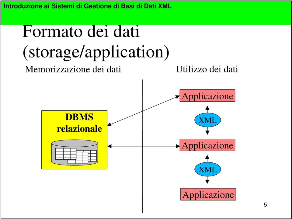 (storage/application) Memorizzazione