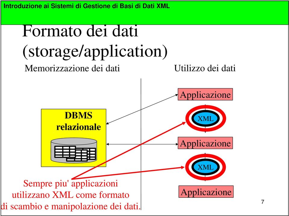 Utilizzo dei dati DBMS relazionale Sempre piu' applicazioni