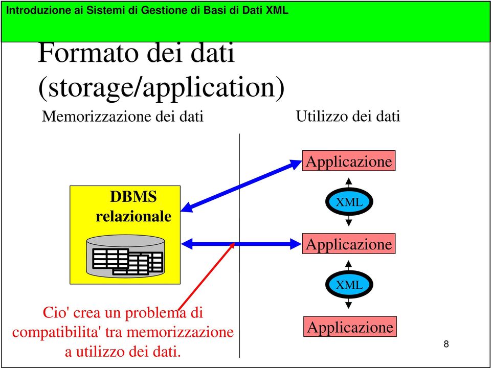 dati Utilizzo dei dati DBMS relazionale Cio' crea un