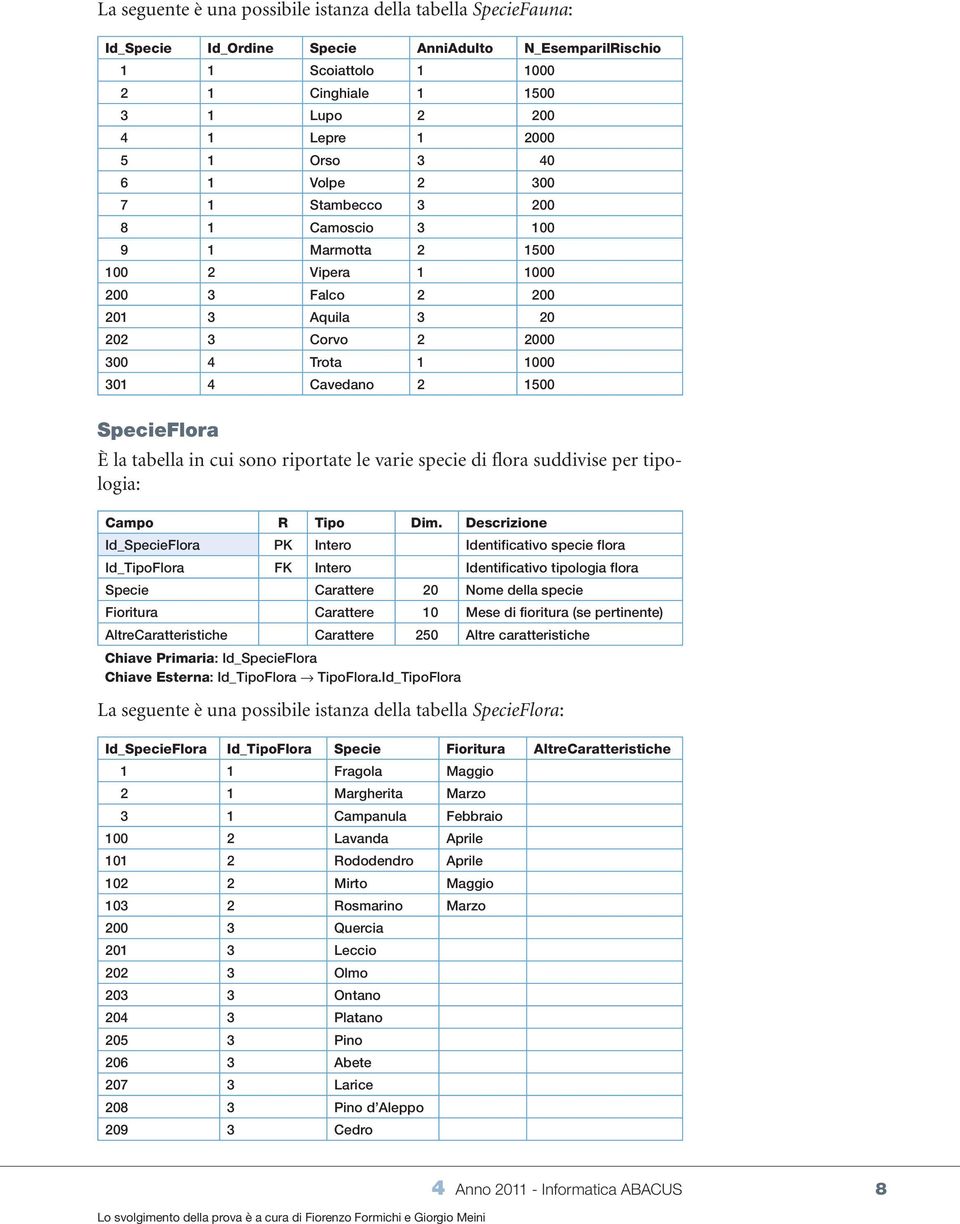 1500 SpecieFlora È la tabella in cui sono riportate le varie specie di flora suddivise per tipologia: Campo R Tipo Dim.