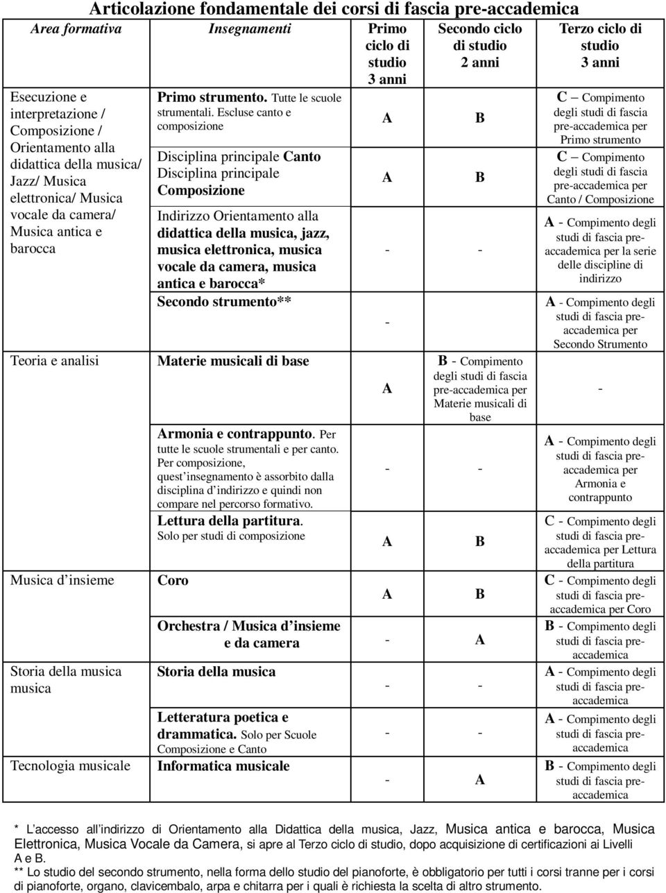 Escluse canto e Canto Composizione Indirizzo Orientamento alla didattica della musica, jazz, musica elettronica, musica vocal, musica antica e barocca* Secondo strumento** Materie musicali di base