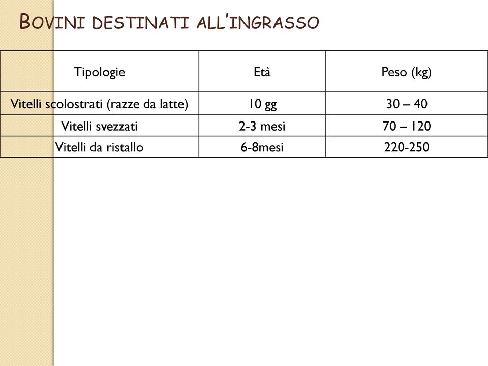 da latte) 10 gg 30 40 Vitelli svezzati 2-3