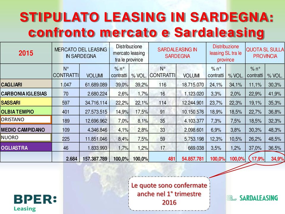 070 24,1% 34,1% 11,1% 30,3% CARBONIA IGLESIAS 70 2.680.224 2,6% 1,7% 16 1.123.020 3,3% 2,0% 22,9% 41,9% SASSARI 597 34.716.114 22,2% 22,1% 114 12.244.901 23,7% 22,3% 19,1% 35,3% % VOL.