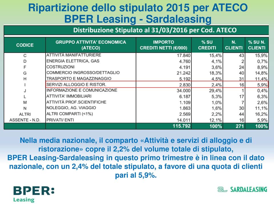 volume totale di stipulato, BPER Leasing-Sardaleasing in questo primo trimestre è in linea