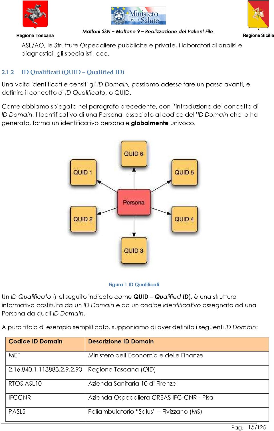 Come abbiamo spiegato nel paragrafo precedente, con l introduzione del concetto di ID Domain, l Identificativo di una Persona, associato al codice dell ID Domain che lo ha generato, forma un