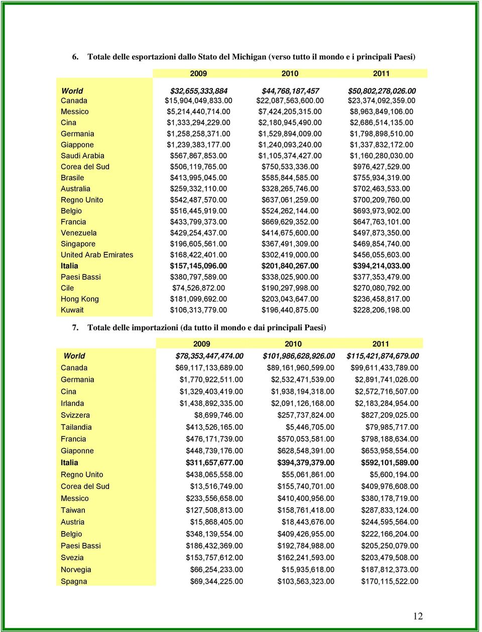 00 $1,529,894,009.00 $1,798,898,510.00 Giappone $1,239,383,177.00 $1,240,093,240.00 $1,337,832,172.00 Saudi Arabia $567,867,853.00 $1,105,374,427.00 $1,160,280,030.00 Corea del Sud $506,119,765.