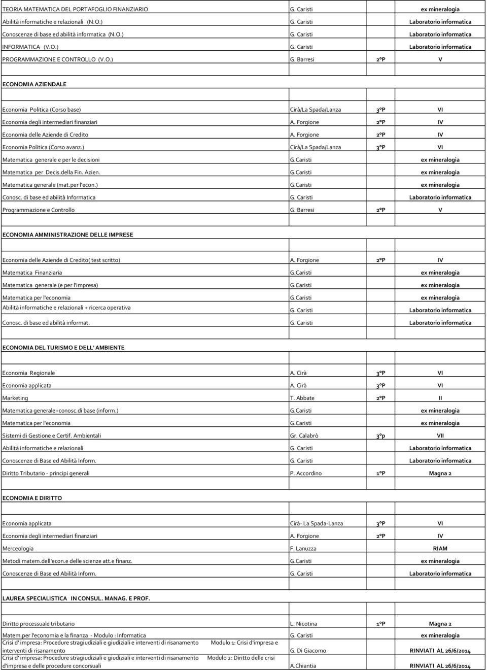 Forgione 2 P IV Economia Politica (Corso avanz.) Cirà/La Spada/Lanza 3 P VI Matematica generale e per le decisioni G.Caristi ex mineralogia Matematica per Decis.della Fin. Azien. G.Caristi ex mineralogia Matematica generale (mat.