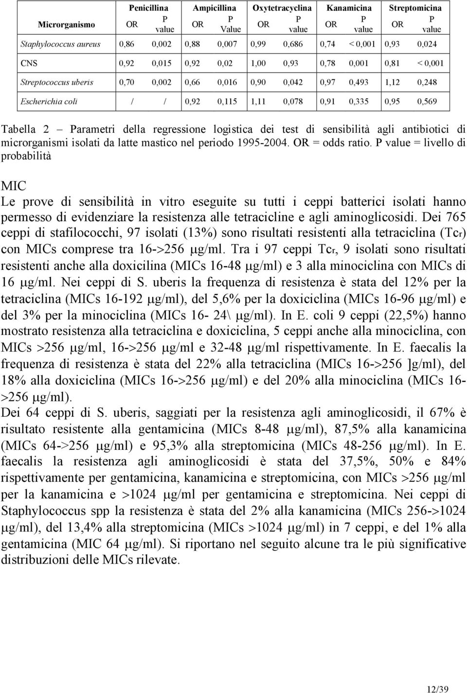 0,335 0,95 0,569 Tabella 2 Parametri della regressione logistica dei test di sensibilità agli antibiotici di microrganismi isolati da latte mastico nel periodo 1995-2004. OR = odds ratio.
