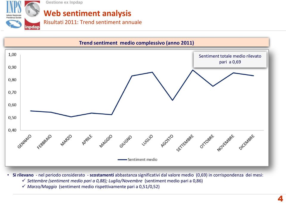 significativi dal valore medio (0,69) in corrispondenza dei mesi: Settembre (sentiment medio pari a