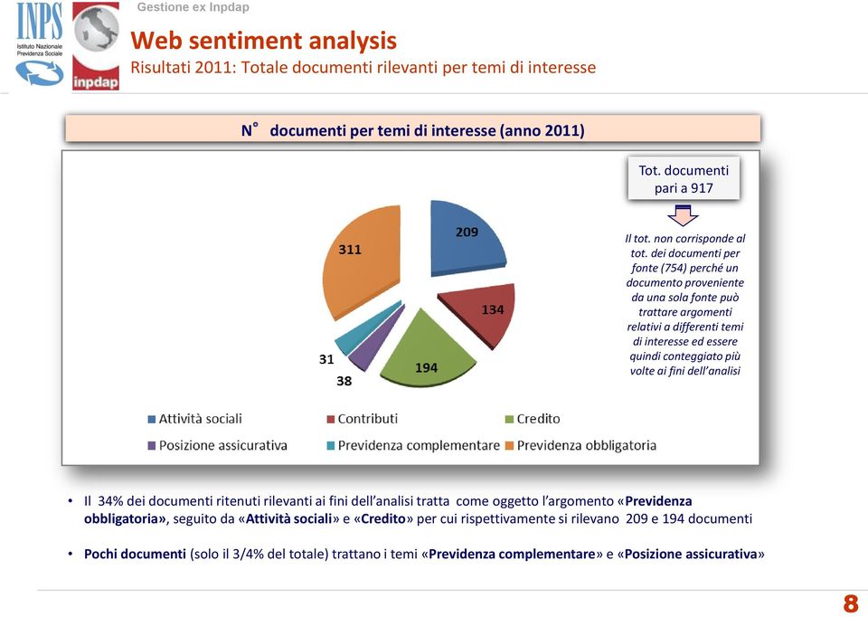 volte ai fini dell analisi Il 34% dei documenti ritenuti rilevanti ai fini dell analisi tratta come oggetto l argomento «Previdenza obbligatoria», seguito da «Attività