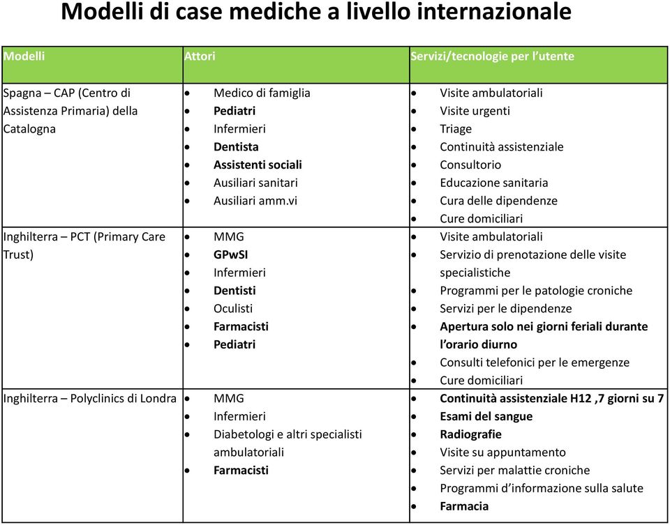 vi MMG GPwSI Dentisti Oculisti Farmacisti Pediatri Inghilterra Polyclinics di Londra MMG Diabetologi e altri specialisti ambulatoriali Farmacisti Visite ambulatoriali Visite urgenti Triage Continuità