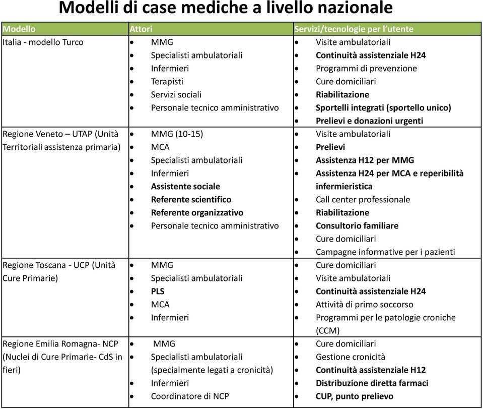 UTAP (Unità Territoriali assistenza primaria) Regione Toscana - UCP (Unità Cure Primarie) Regione Emilia Romagna- NCP (Nuclei di Cure Primarie- CdS in fieri) MMG (10-15) MCA Specialisti ambulatoriali
