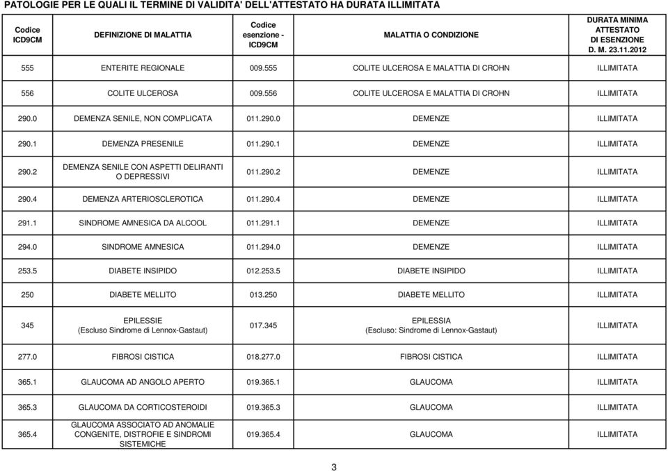 4 DEMENZA ARTERIOSCLEROTICA 011.290.4 DEMENZE 291.1 SINDROME AMNESICA DA ALCOOL 011.291.1 DEMENZE 294.0 SINDROME AMNESICA 011.294.0 DEMENZE 253.5 DIABETE INSIPIDO 012.253.5 DIABETE INSIPIDO 250 DIABETE MELLITO 013.