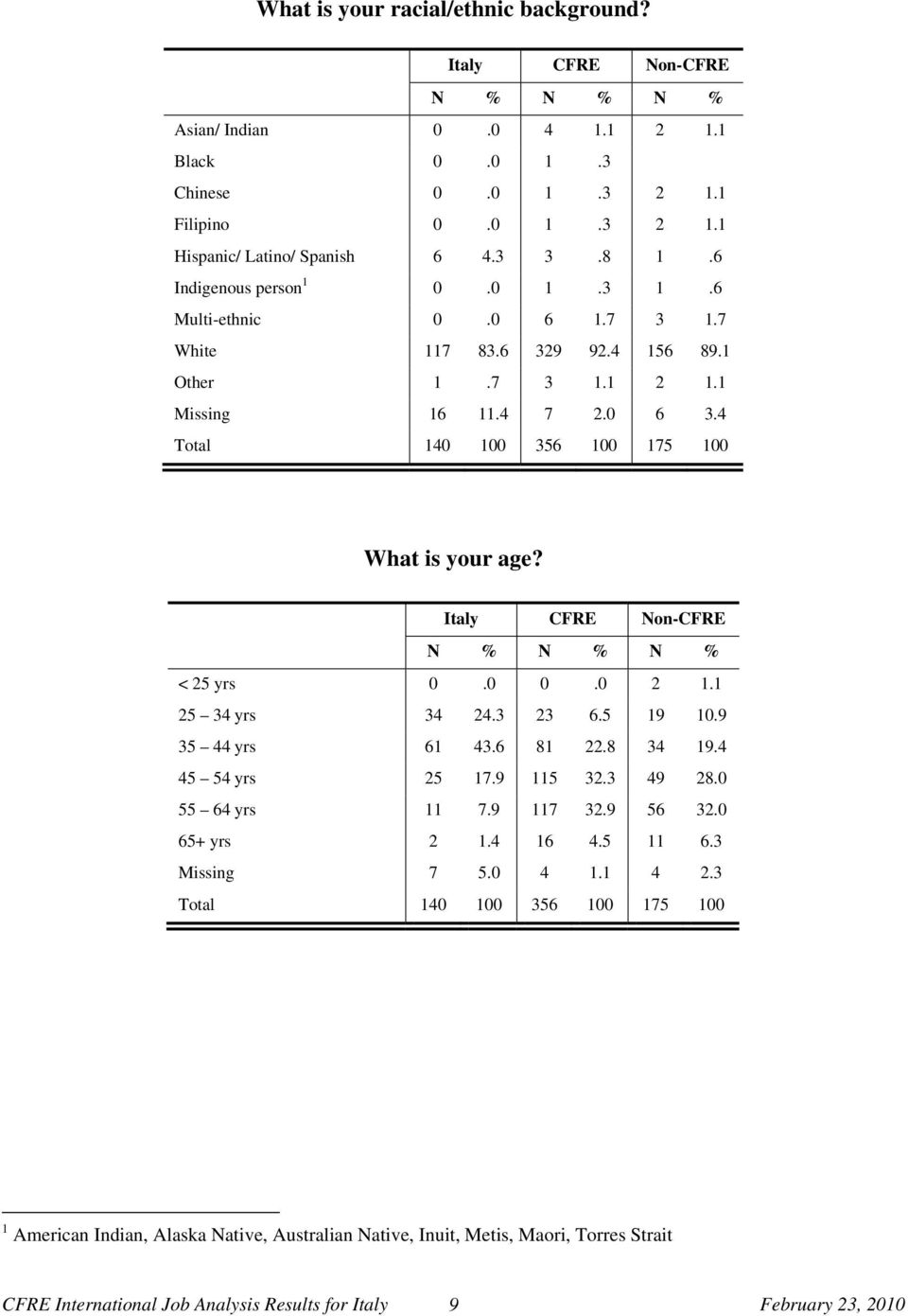 4 Total 140 100 356 100 175 100 What is your age? N % N % N % < 25 yrs 0.0 0.0 2 1.1 25 34 yrs 34 24.3 23 6.5 19 10.9 35 44 yrs 61 43.6 81 22.8 34 19.4 45 54 yrs 25 17.9 115 32.3 49 28.