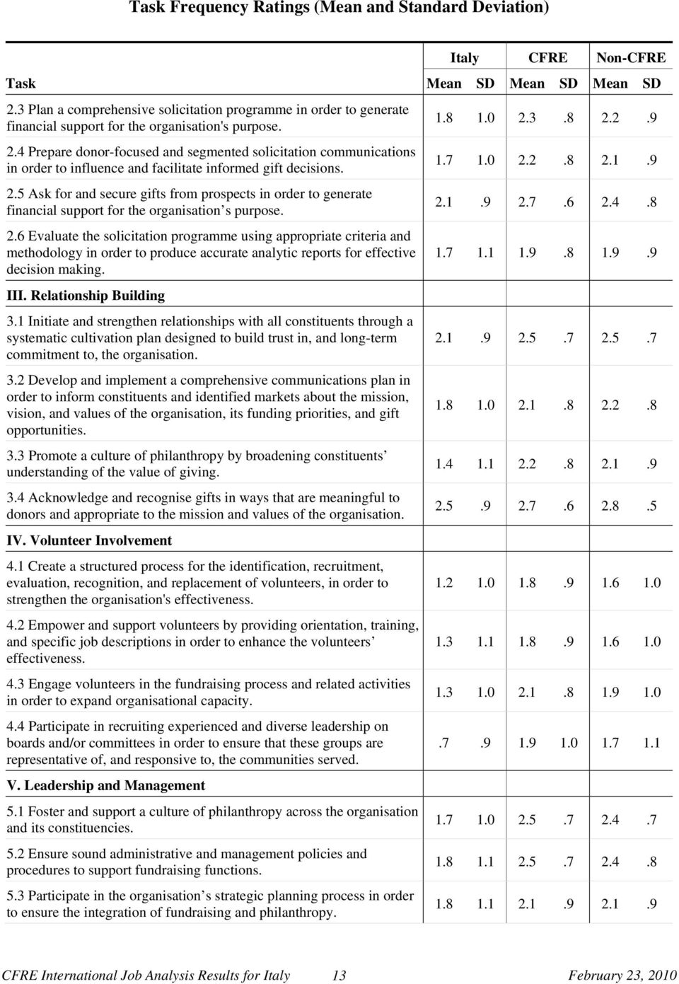 6 Evaluate the solicitation programme using appropriate criteria and methodology in order to produce accurate analytic reports for effective decision making. III. Relationship Building 3.