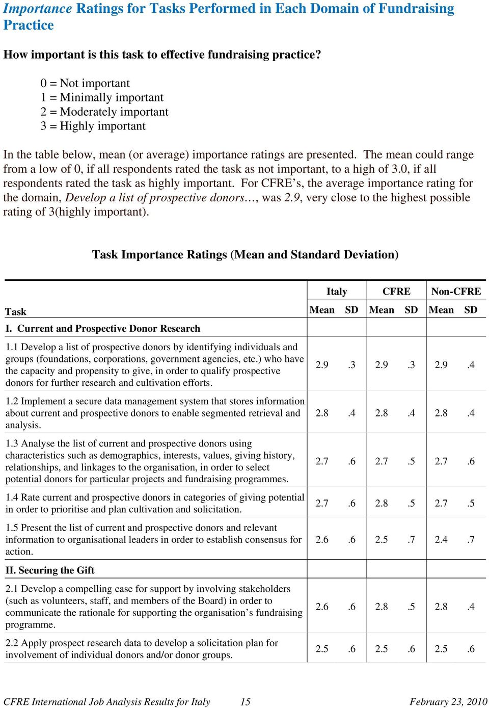 The mean could range from a low of 0, if all respondents rated the task as not important, to a high of 3.0, if all respondents rated the task as highly important.